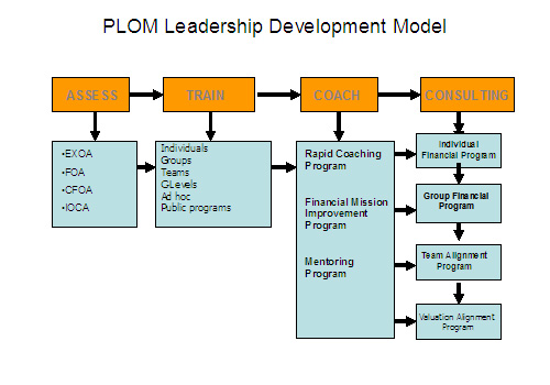 The Perth Leadership System improves profitablity and financial outcomes.